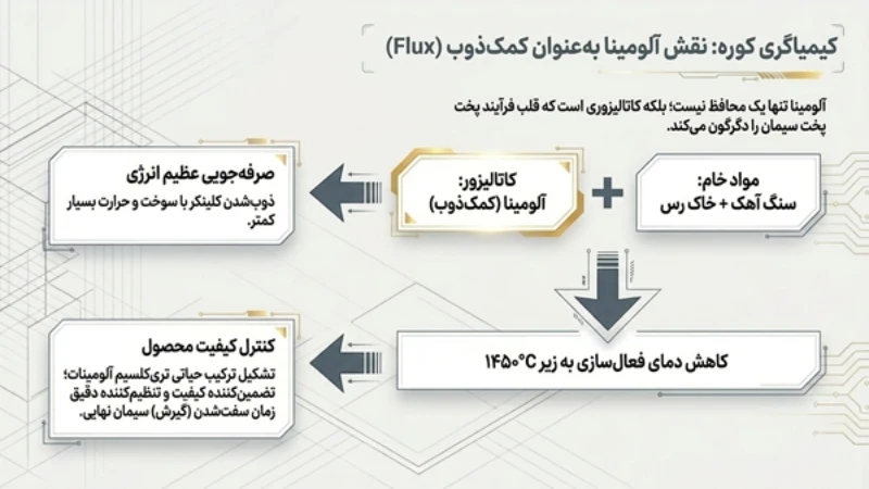 آلومینا در صنایع سیمان