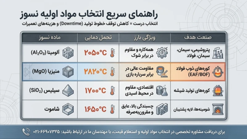 مواد اولیه جرم نسوز