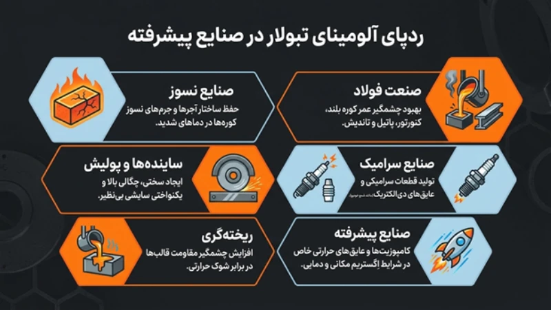 مشخصات آلومینای تبولار