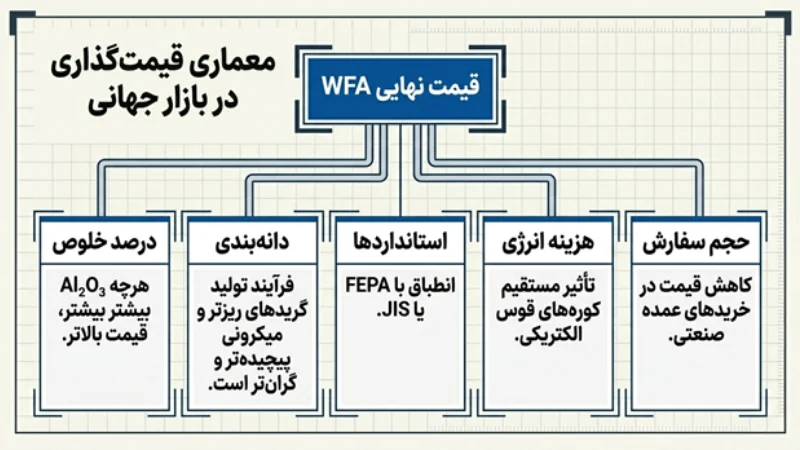 آلومینای سفید ذوب شده